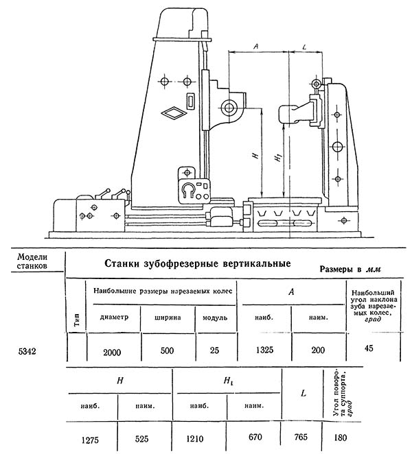 5342 Верстат зубофрезерный. Габарити робочого простору